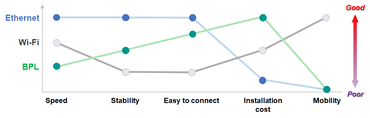 Comparison of Ethernet, Wi-Fi, and Broadband over power lines