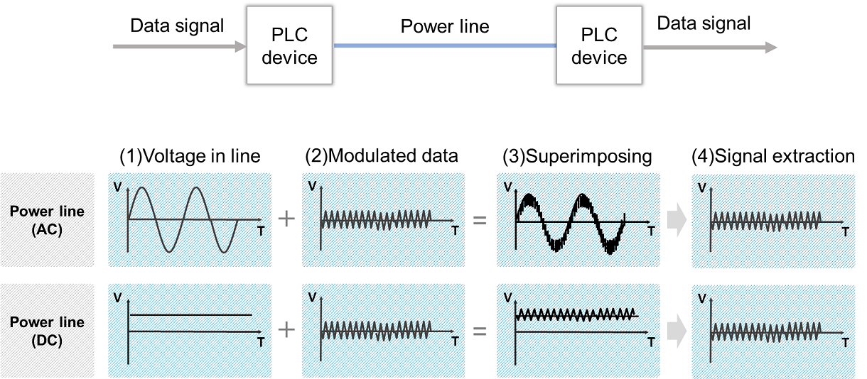 How does power line communication work