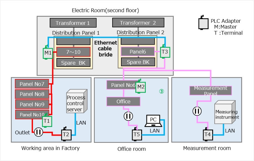 Use Case Industrial