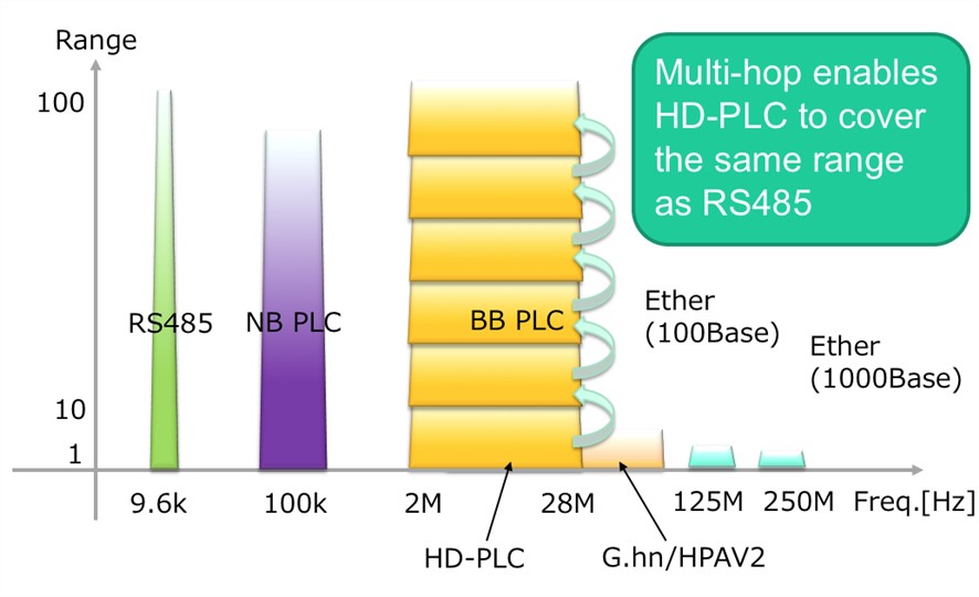 HD-PLC Multi-hop