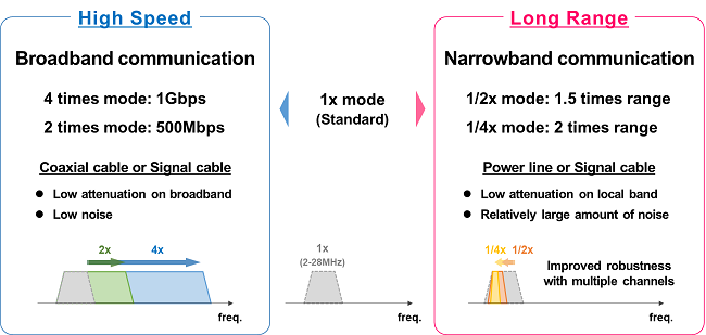 communication mode